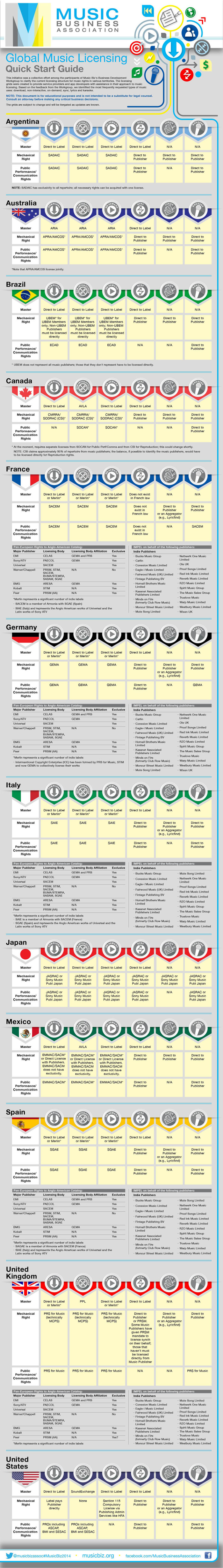 music licensing by country