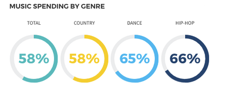 Best-Selling Albums Are Spending Less Time On Top - Music Business  Association