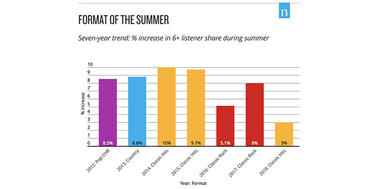 Summer 2013 Music Charts