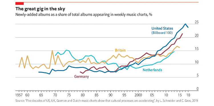 Best-selling albums are spending less time on top