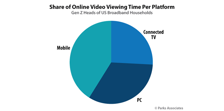 Chart: Streaming Accounts for Nearly 40% of U.S. TV Consumption